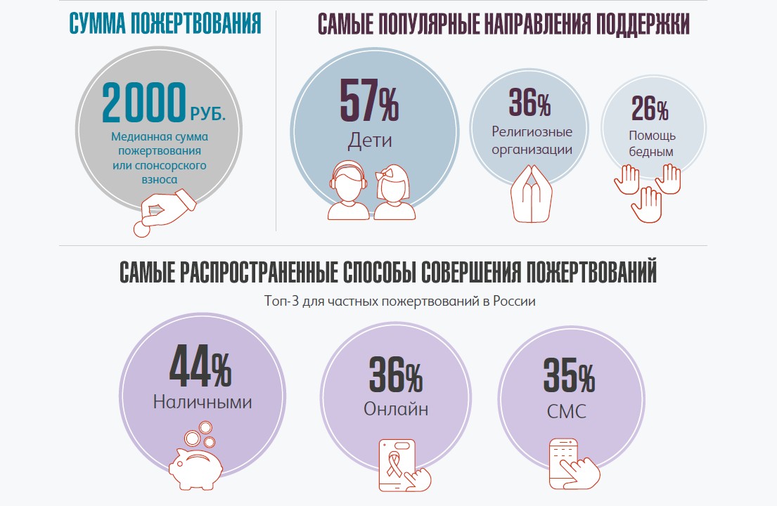 Исследование частных пожертвований в России в 2018 году, Фонд "КАФ"