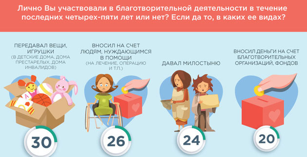 Исследование ВЦИОМ о благотворительности в жизни россиян. Источник: https://wciom.ru